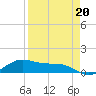 South Bay entrance tide chart for Thursday, April 20, 2023