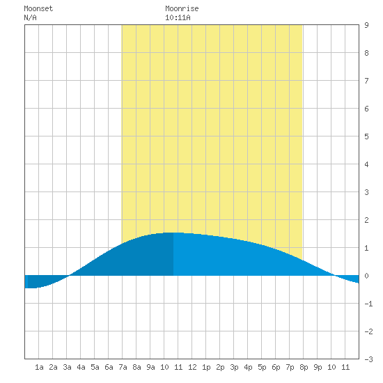 South Bay entrance tide chart for Monday, April 24, 2023