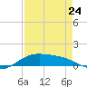 South Bay entrance tide chart for Monday, April 24, 2023