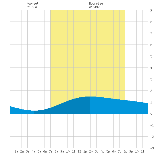 South Bay entrance tide chart for Friday, April 28, 2023