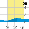 South Bay entrance tide chart for Saturday, April 29, 2023