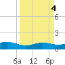 South Bay entrance tide chart for Tuesday, April 4, 2023