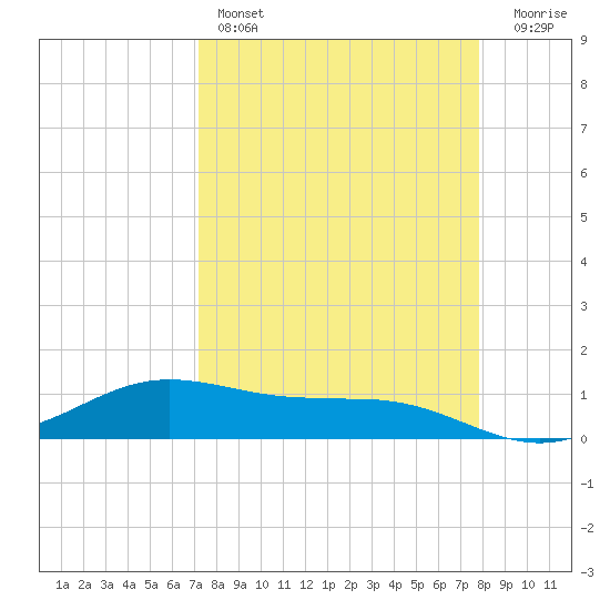 South Bay entrance tide chart for Friday, April 7, 2023