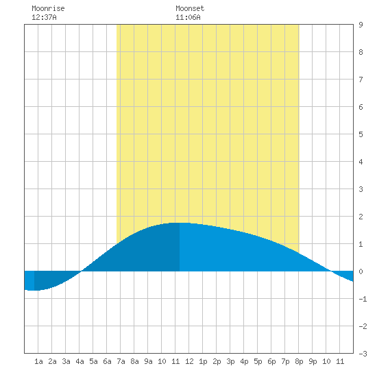 South Bay entrance tide chart for Wednesday, May 10, 2023