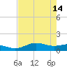 South Bay entrance tide chart for Sunday, May 14, 2023