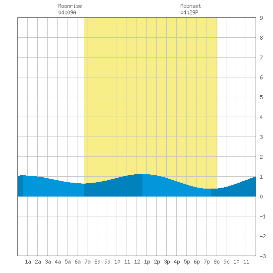 South Bay entrance tide chart for Monday, May 15, 2023