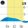 South Bay entrance tide chart for Friday, May 19, 2023