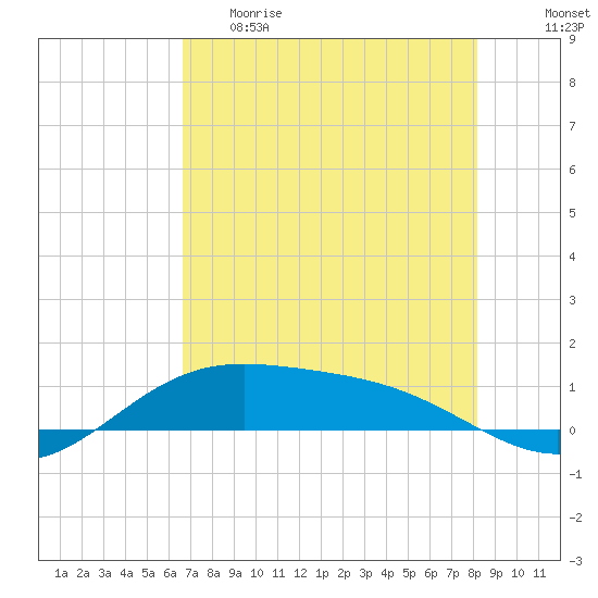 South Bay entrance tide chart for Monday, May 22, 2023