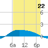 South Bay entrance tide chart for Monday, May 22, 2023