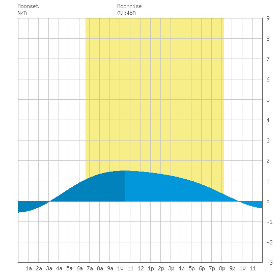 South Bay entrance tide chart for Tuesday, May 23, 2023