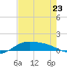 South Bay entrance tide chart for Tuesday, May 23, 2023