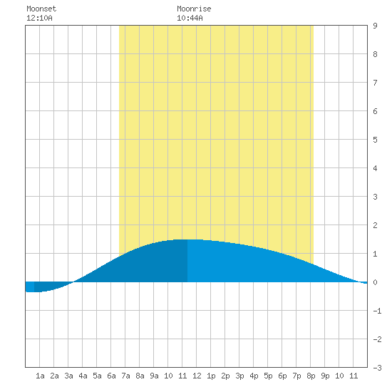 South Bay entrance tide chart for Wednesday, May 24, 2023