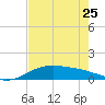 South Bay entrance tide chart for Thursday, May 25, 2023