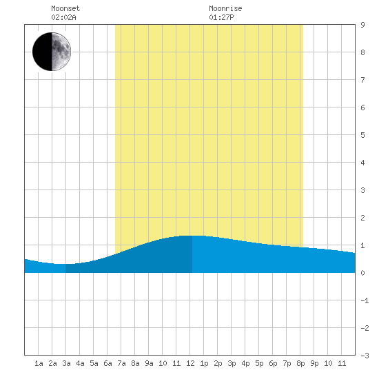 South Bay entrance tide chart for Saturday, May 27, 2023