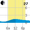 South Bay entrance tide chart for Saturday, May 27, 2023