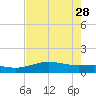 South Bay entrance tide chart for Sunday, May 28, 2023