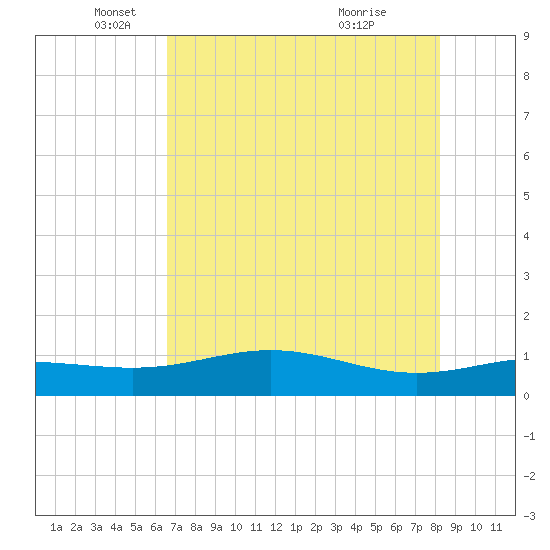 South Bay entrance tide chart for Monday, May 29, 2023