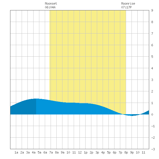 South Bay entrance tide chart for Thursday, May 4, 2023