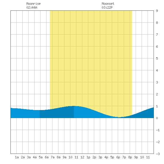 South Bay entrance tide chart for Monday, June 12, 2023