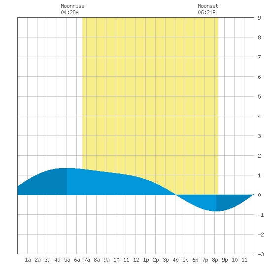 South Bay entrance tide chart for Thursday, June 15, 2023