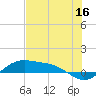 South Bay entrance tide chart for Friday, June 16, 2023