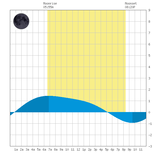South Bay entrance tide chart for Saturday, June 17, 2023