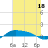 South Bay entrance tide chart for Sunday, June 18, 2023