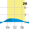 South Bay entrance tide chart for Tuesday, June 20, 2023