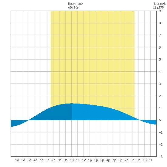 South Bay entrance tide chart for Wednesday, June 21, 2023