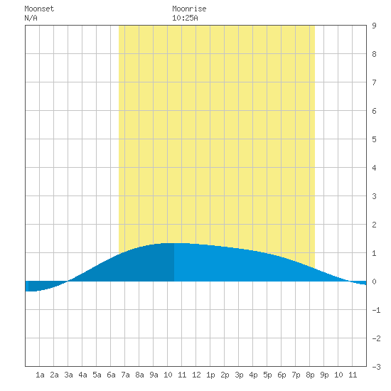 South Bay entrance tide chart for Thursday, June 22, 2023