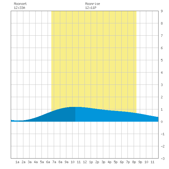 South Bay entrance tide chart for Saturday, June 24, 2023