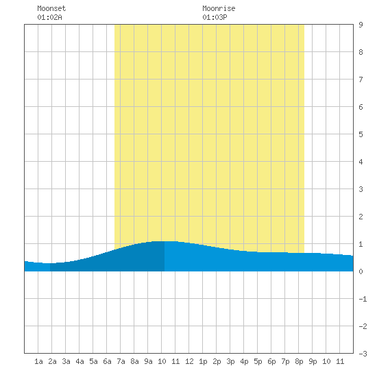 South Bay entrance tide chart for Sunday, June 25, 2023