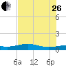 South Bay entrance tide chart for Monday, June 26, 2023