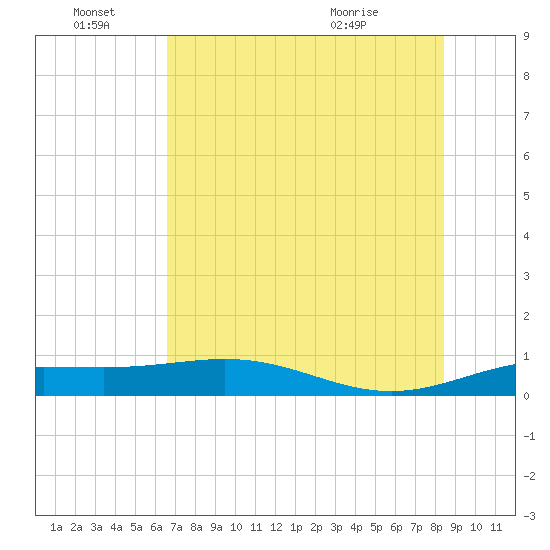 South Bay entrance tide chart for Tuesday, June 27, 2023