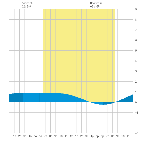 South Bay entrance tide chart for Wednesday, June 28, 2023