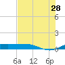 South Bay entrance tide chart for Wednesday, June 28, 2023