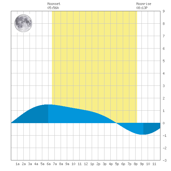 South Bay entrance tide chart for Saturday, June 3, 2023