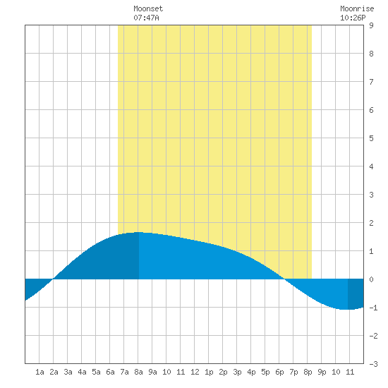 South Bay entrance tide chart for Monday, June 5, 2023