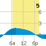 South Bay entrance tide chart for Monday, June 5, 2023