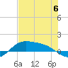 South Bay entrance tide chart for Tuesday, June 6, 2023