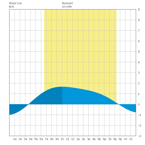 South Bay entrance tide chart for Wednesday, June 7, 2023