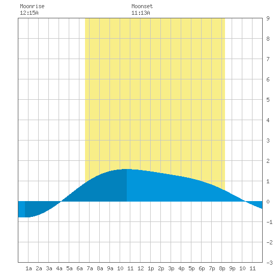 South Bay entrance tide chart for Thursday, June 8, 2023