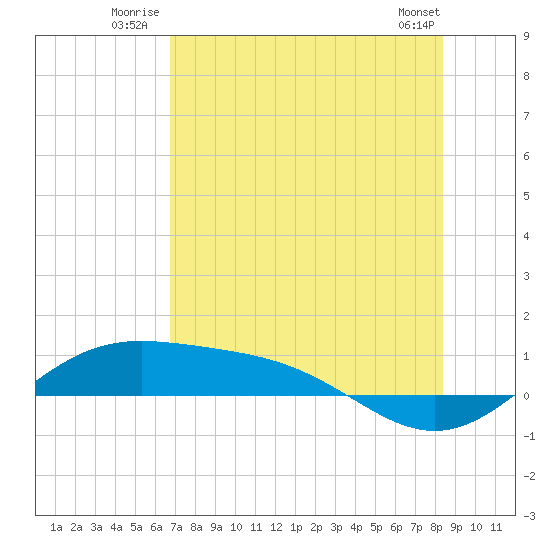 South Bay entrance tide chart for Friday, July 14, 2023