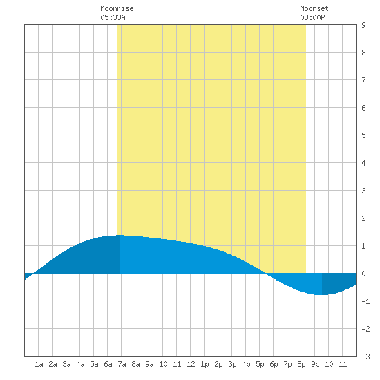 South Bay entrance tide chart for Sunday, July 16, 2023