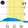 South Bay entrance tide chart for Monday, July 17, 2023
