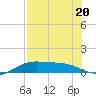 South Bay entrance tide chart for Thursday, July 20, 2023