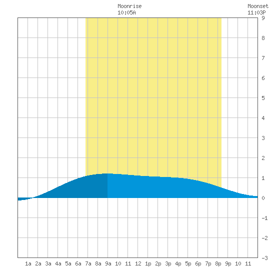South Bay entrance tide chart for Friday, July 21, 2023