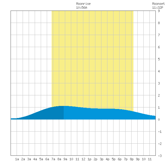 South Bay entrance tide chart for Saturday, July 22, 2023