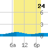 South Bay entrance tide chart for Monday, July 24, 2023