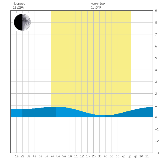 South Bay entrance tide chart for Tuesday, July 25, 2023